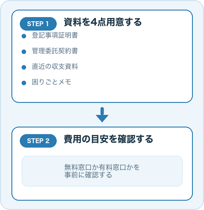 相談前に準備しておきたいこと（資料を4点用意する、費用の目安を確認する）の2ステップを示す図